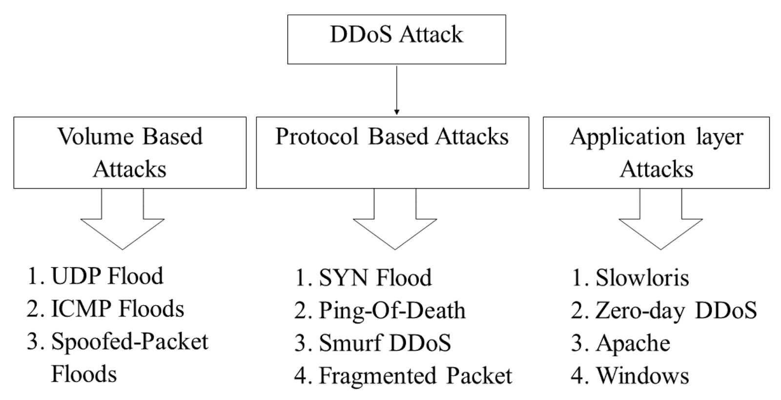 Types of DDoS Attack